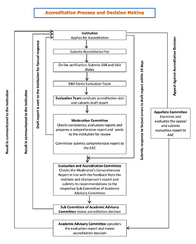 accreditation-procedure-for-all-other-programs